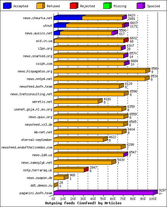 Outgoing feeds (innfeed) by Articles