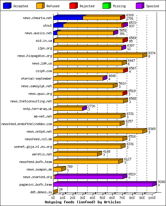 Outgoing feeds (innfeed) by Articles