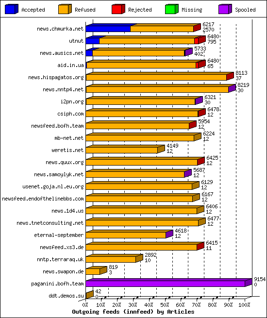 Outgoing feeds (innfeed) by Articles