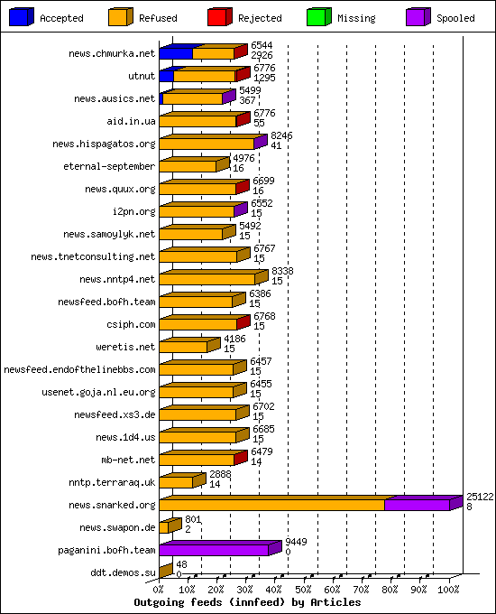 Outgoing feeds (innfeed) by Articles