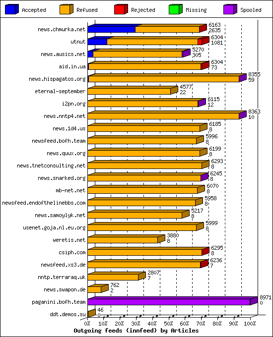 Outgoing feeds (innfeed) by Articles