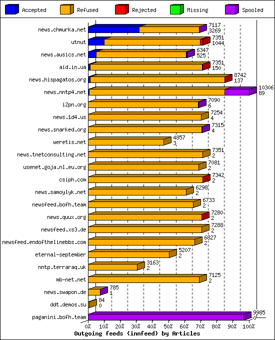 Outgoing feeds (innfeed) by Articles