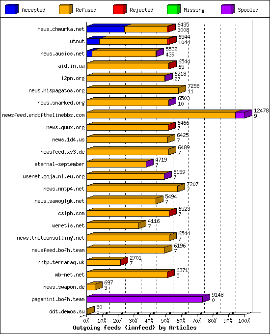 Outgoing feeds (innfeed) by Articles