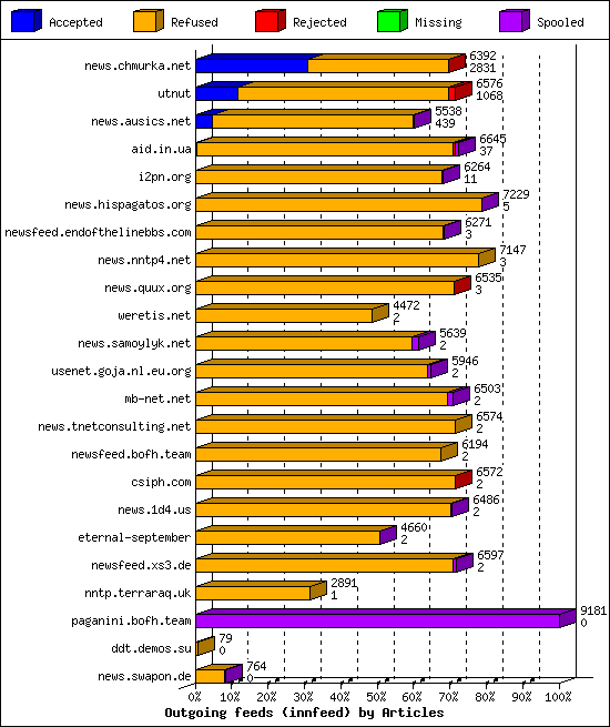 Outgoing feeds (innfeed) by Articles