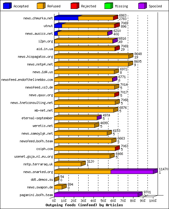 Outgoing feeds (innfeed) by Articles