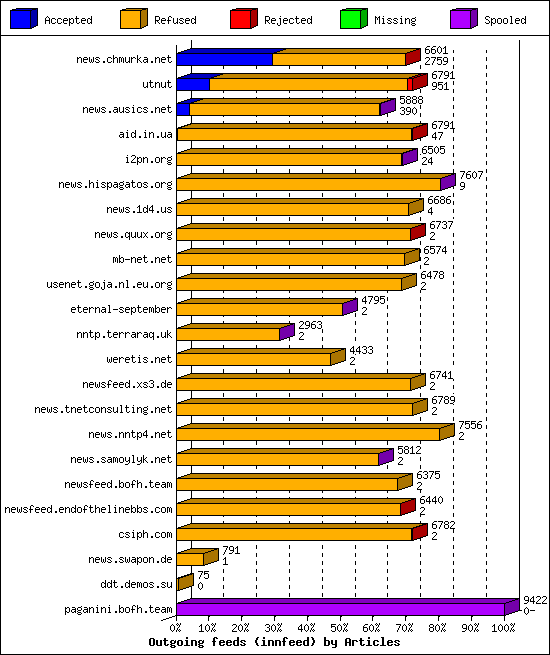 Outgoing feeds (innfeed) by Articles