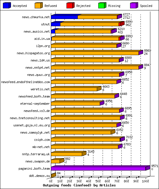 Outgoing feeds (innfeed) by Articles