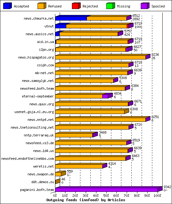 Outgoing feeds (innfeed) by Articles