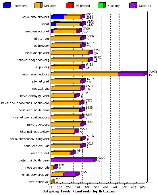 Outgoing feeds (innfeed) by Articles