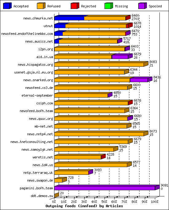 Outgoing feeds (innfeed) by Articles