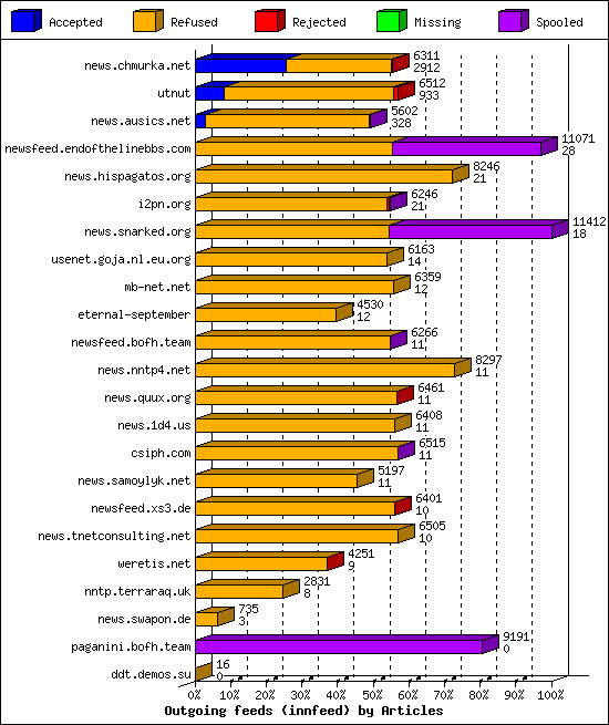 Outgoing feeds (innfeed) by Articles