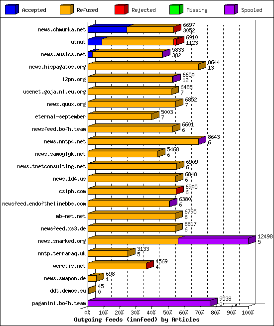 Outgoing feeds (innfeed) by Articles