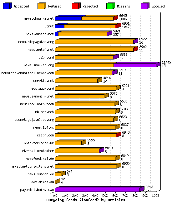 Outgoing feeds (innfeed) by Articles