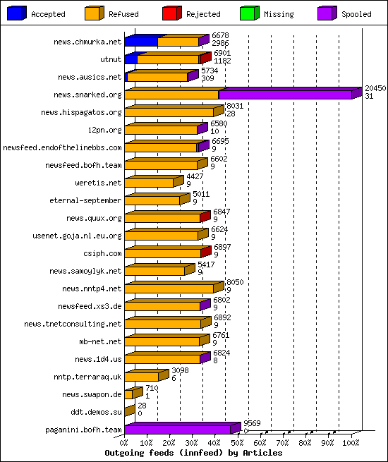 Outgoing feeds (innfeed) by Articles