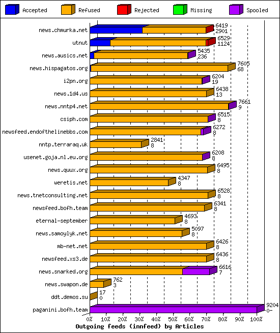 Outgoing feeds (innfeed) by Articles