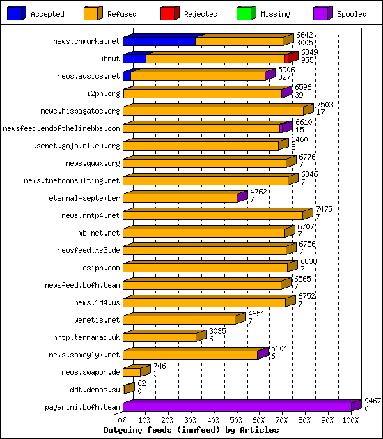 Outgoing feeds (innfeed) by Articles