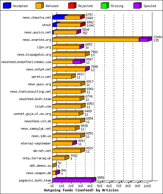 Outgoing feeds (innfeed) by Articles