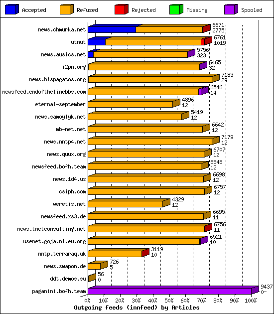 Outgoing feeds (innfeed) by Articles