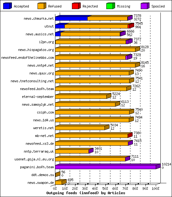 Outgoing feeds (innfeed) by Articles