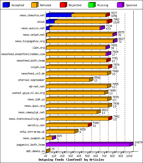 Outgoing feeds (innfeed) by Articles