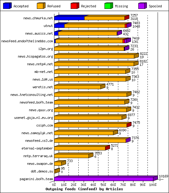 Outgoing feeds (innfeed) by Articles