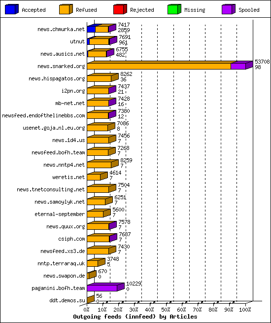 Outgoing feeds (innfeed) by Articles