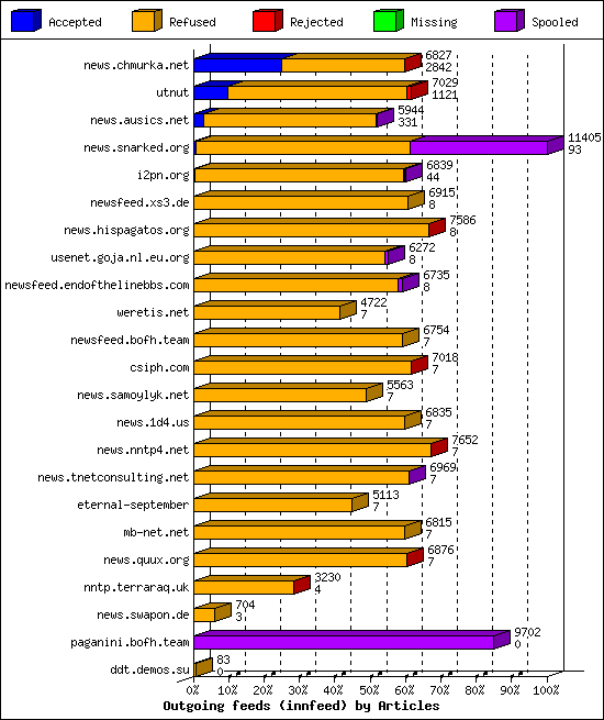 Outgoing feeds (innfeed) by Articles