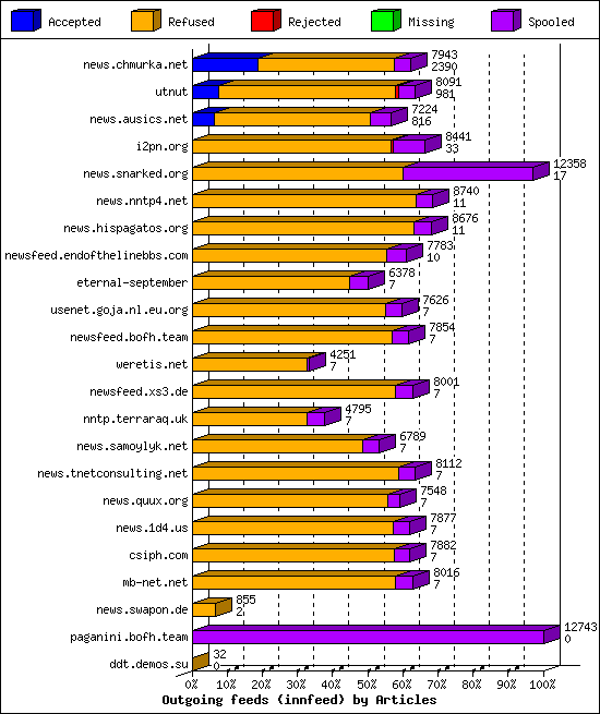 Outgoing feeds (innfeed) by Articles