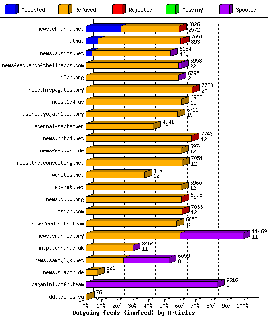 Outgoing feeds (innfeed) by Articles