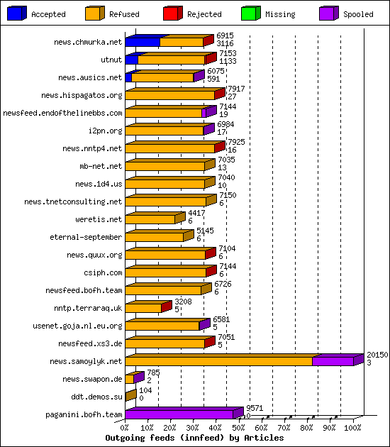 Outgoing feeds (innfeed) by Articles