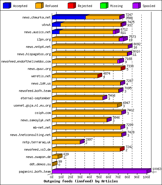 Outgoing feeds (innfeed) by Articles