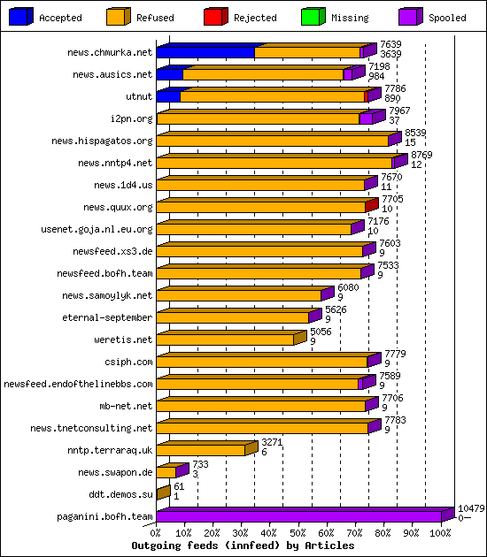 Outgoing feeds (innfeed) by Articles