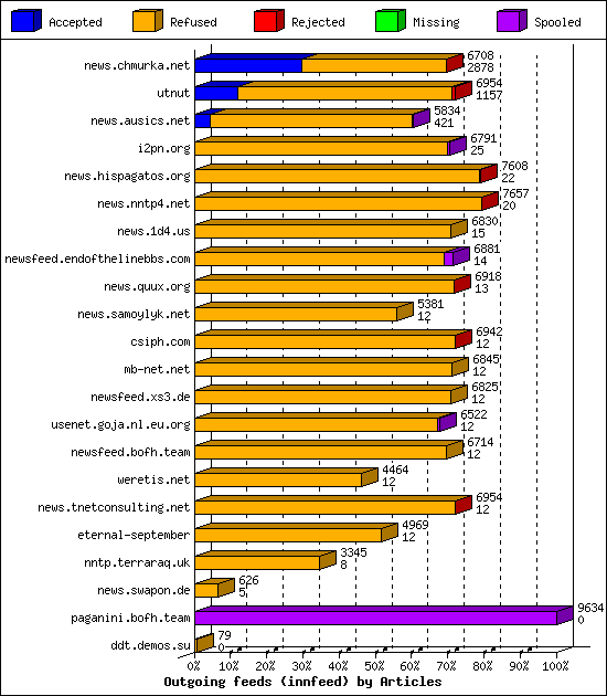 Outgoing feeds (innfeed) by Articles