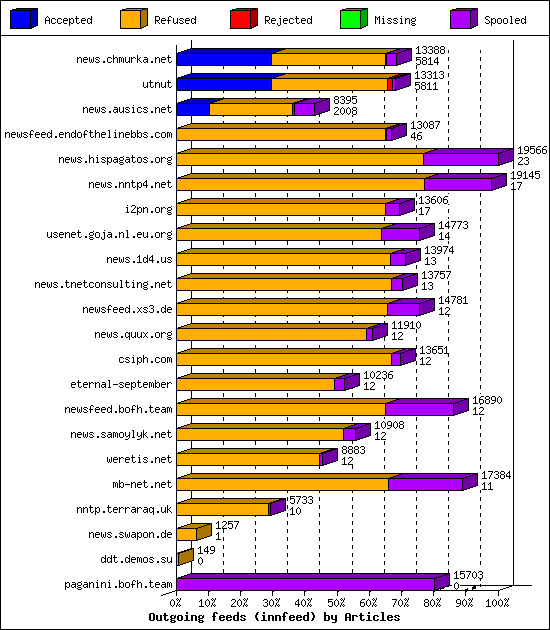 Outgoing feeds (innfeed) by Articles