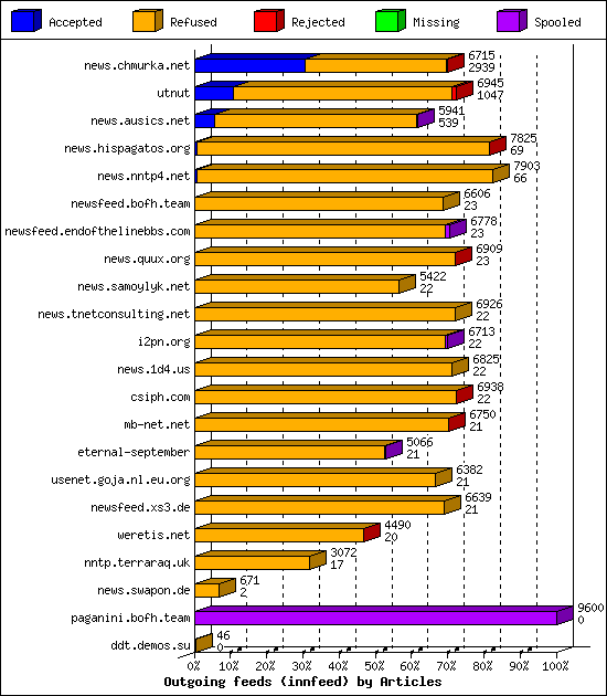 Outgoing feeds (innfeed) by Articles