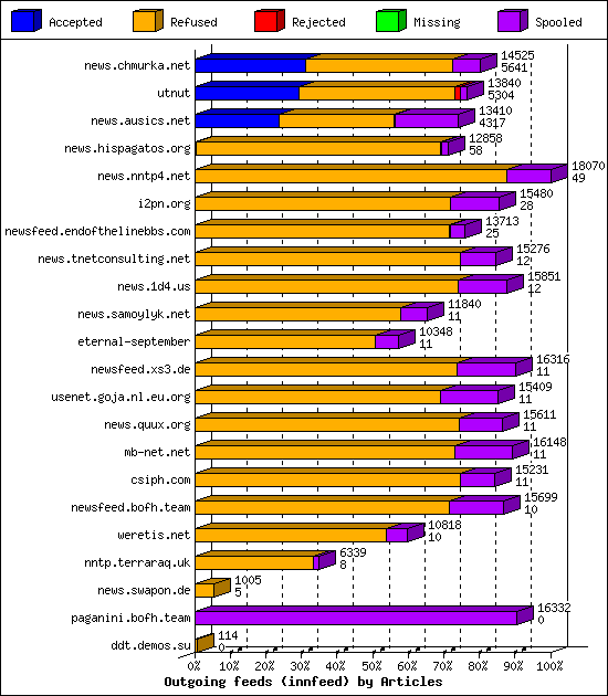 Outgoing feeds (innfeed) by Articles