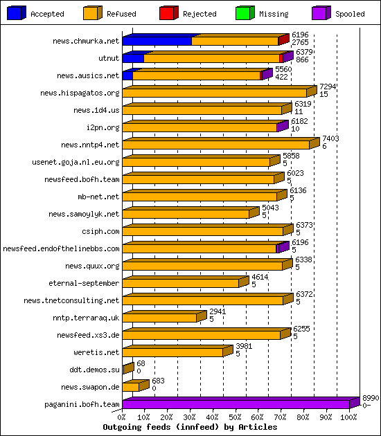 Outgoing feeds (innfeed) by Articles