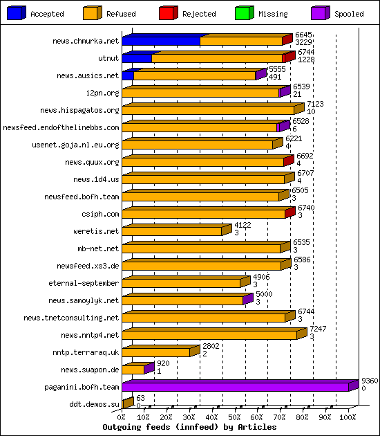 Outgoing feeds (innfeed) by Articles