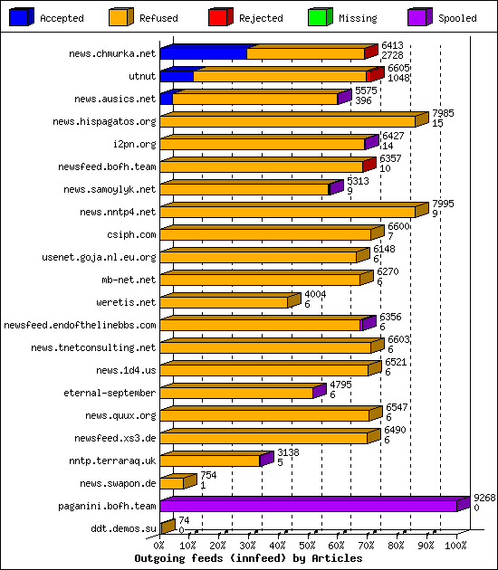 Outgoing feeds (innfeed) by Articles