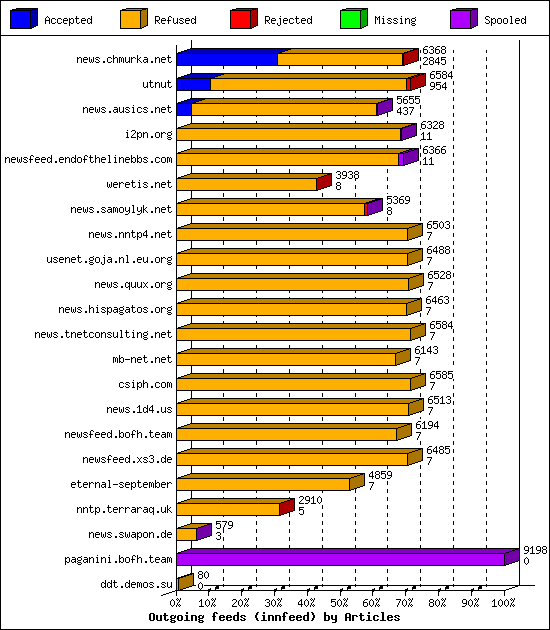 Outgoing feeds (innfeed) by Articles