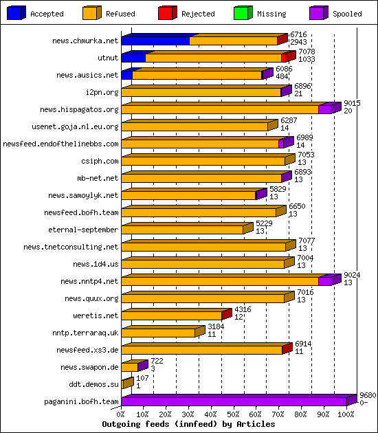 Outgoing feeds (innfeed) by Articles