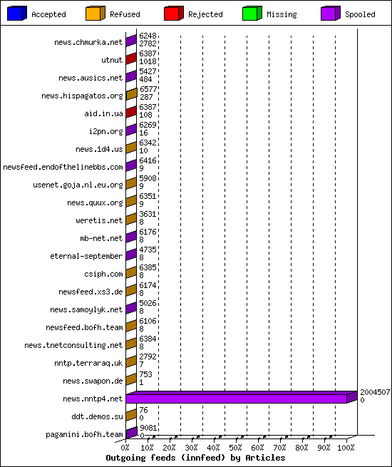 Outgoing feeds (innfeed) by Articles