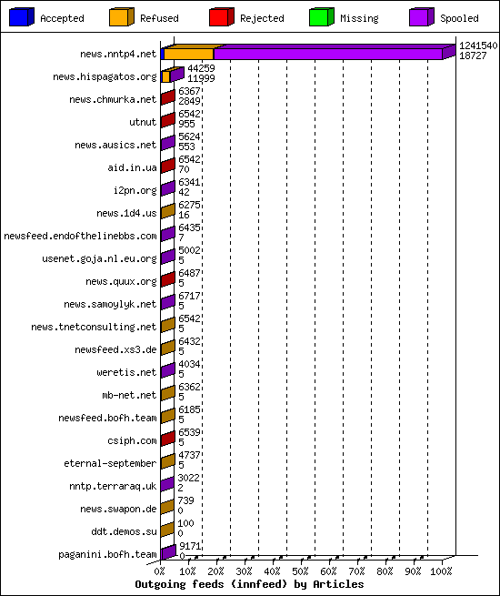 Outgoing feeds (innfeed) by Articles