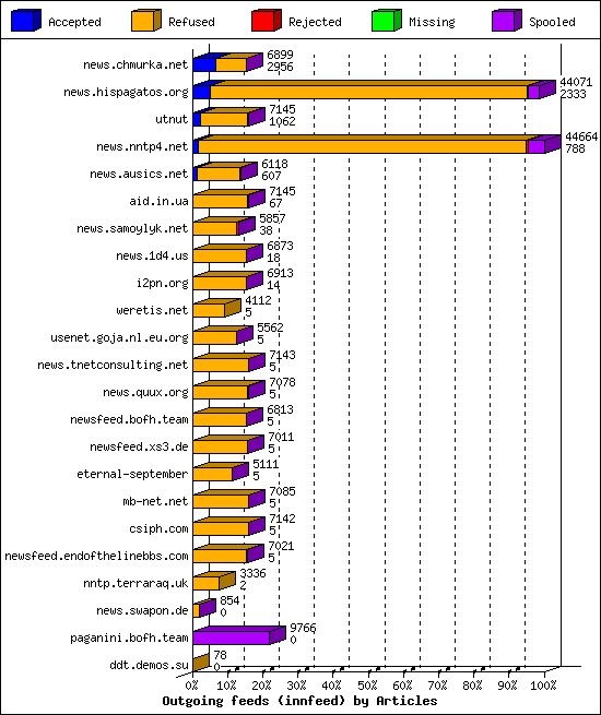 Outgoing feeds (innfeed) by Articles