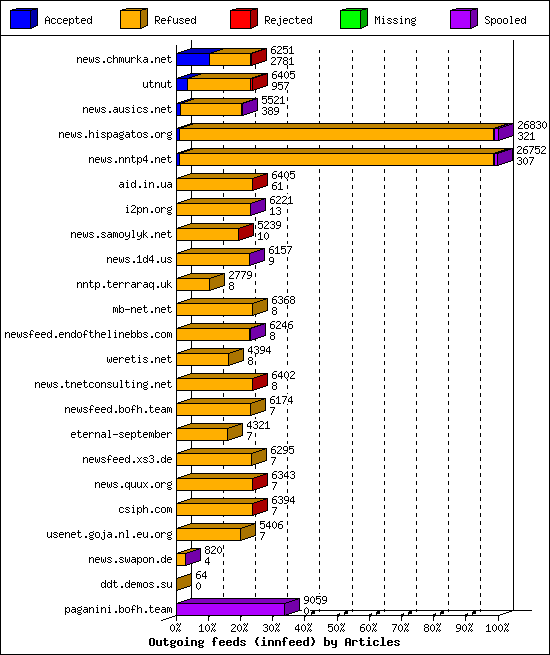 Outgoing feeds (innfeed) by Articles