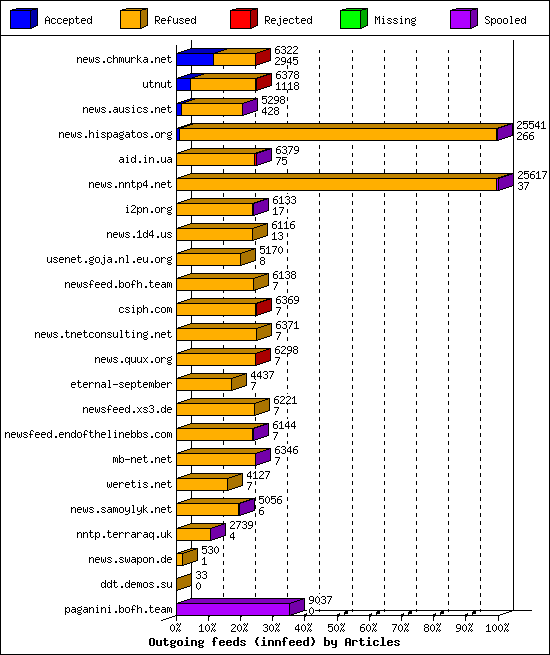 Outgoing feeds (innfeed) by Articles