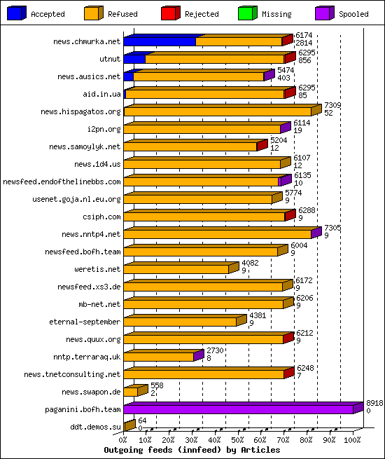 Outgoing feeds (innfeed) by Articles