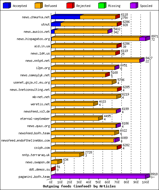 Outgoing feeds (innfeed) by Articles