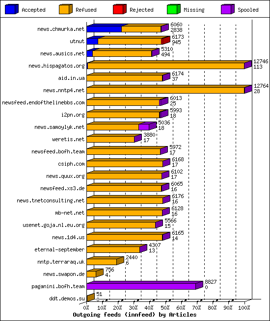 Outgoing feeds (innfeed) by Articles