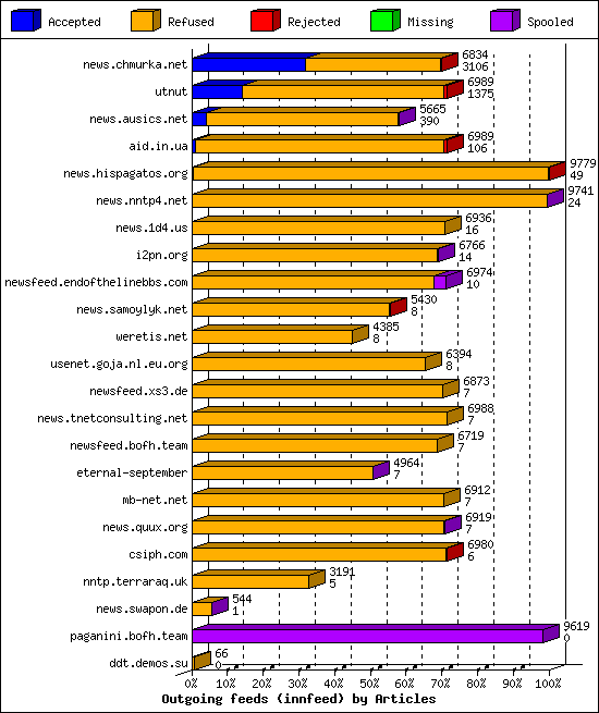 Outgoing feeds (innfeed) by Articles